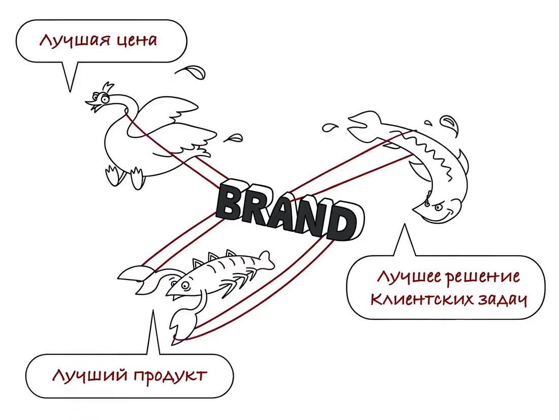 Лебедь, рак и щука тянут воз